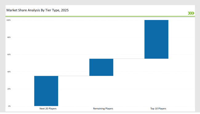 Non Woven Fabric Market Share Analysis By Tier Type 2025